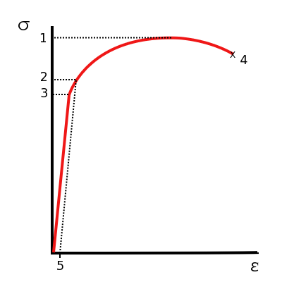 File:Stress v strain Aluminum 2.png