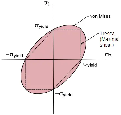 File:Tresca stress 2D.png