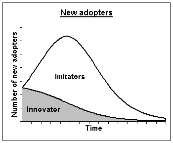 File:Bass diffusion model.gif