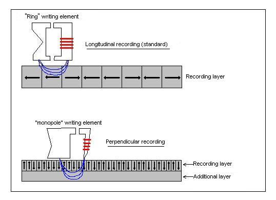 File:Perpendicular recording.jpg