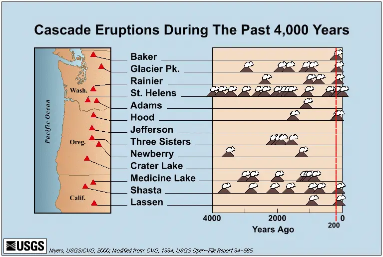 File:Cascade eruptions in the last 4000 years.png