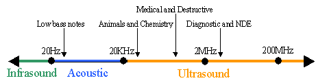 File:Ultrasound range diagram.png
