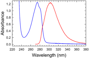 Absorption (blue) and fluorescence (red) of tyrosine in water (pH 7)