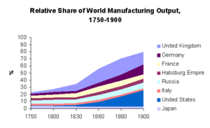 Graph rel share world manuf 1750 1900 01.png