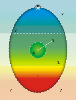 Psychosynthesis Egg Diagram