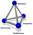 Materials science tetrahedron;structure, processing, performance, and proprerties.JPG