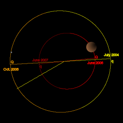 Orbit of Mars (red) and Ceres (yellow).