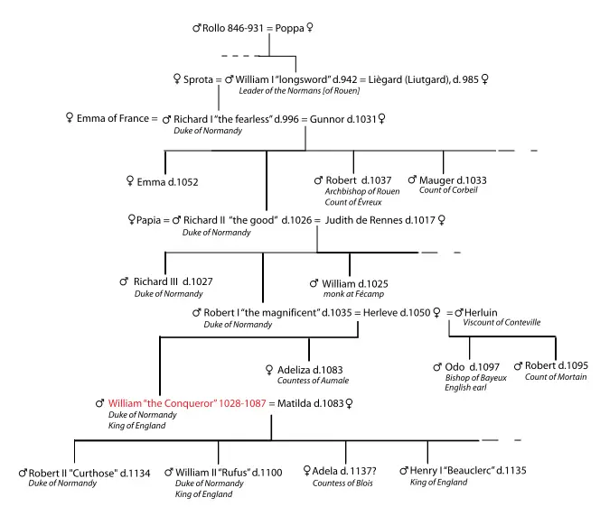 File:Cronological tree william I.svg