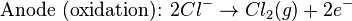 \mbox{Anode (oxidation): }2Cl^{-} \rightarrow Cl_{2}(g) + 2e^{-}\,