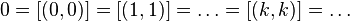 0 = [(0,0)] = [(1,1)] = \dots = [(k,k)] = \dots