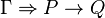 \Gamma \Rightarrow P \rightarrow Q