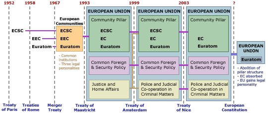 EU Structure History.png
