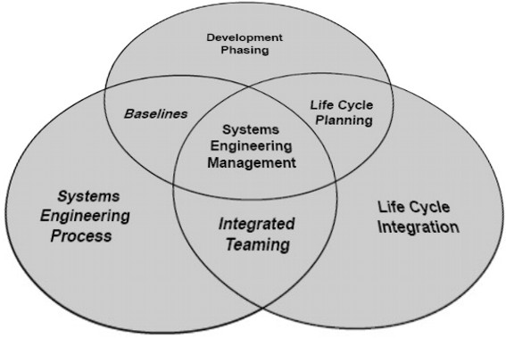 Systems engineering - New World Encyclopedia