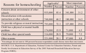 Number and percentage of homeschooled students whose parents reported particular reasons for homeschooling as being applicable to their situation and as being their most important reason for homeschooling: 2003 National Center for Education Statistics (NCES)