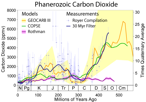 Phanerozoic Carbon Dioxide.png