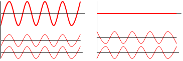 Interference of two waves.png
