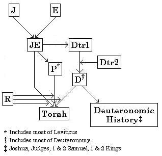 Diagram of the Documentary Hypothesis