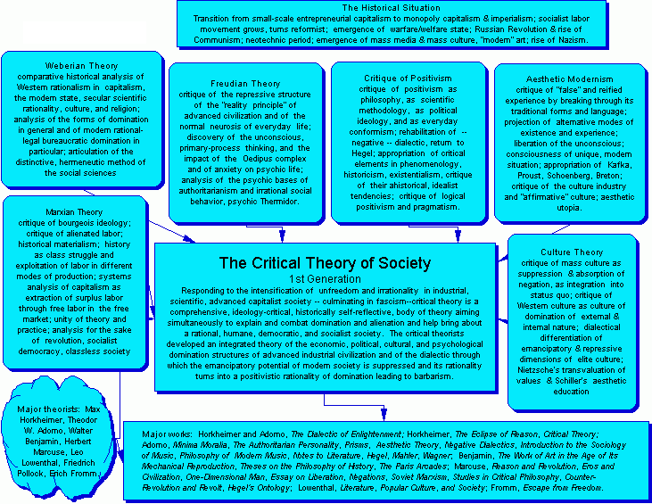 sociology and critical thinking role of frankfurt school