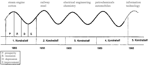 Nikolai Kondratiev - New World Encyclopedia