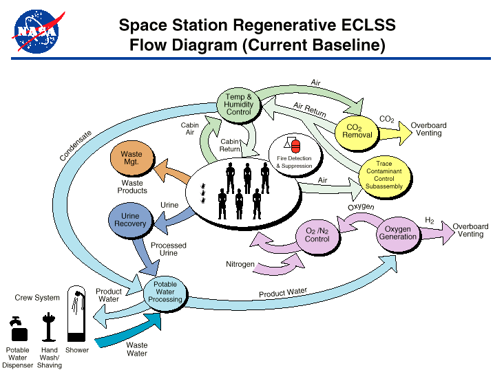 International Space Station Life Support System