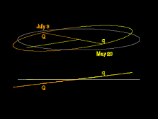 Orbit of Mercury as seen from the ascending node (bottom) and from 10° above (top).