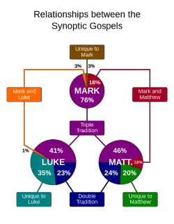 Relationship between synoptic gospels-en.png