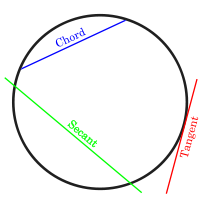 Chord, secant, and tangent
