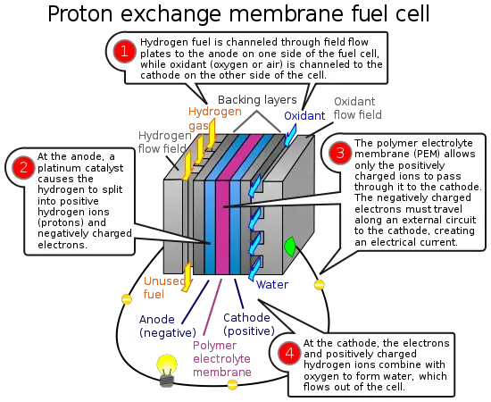 File:PEM fuelcell.svg