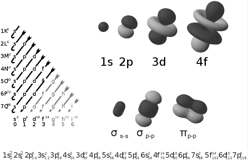 File:Electron orbitals.svg
