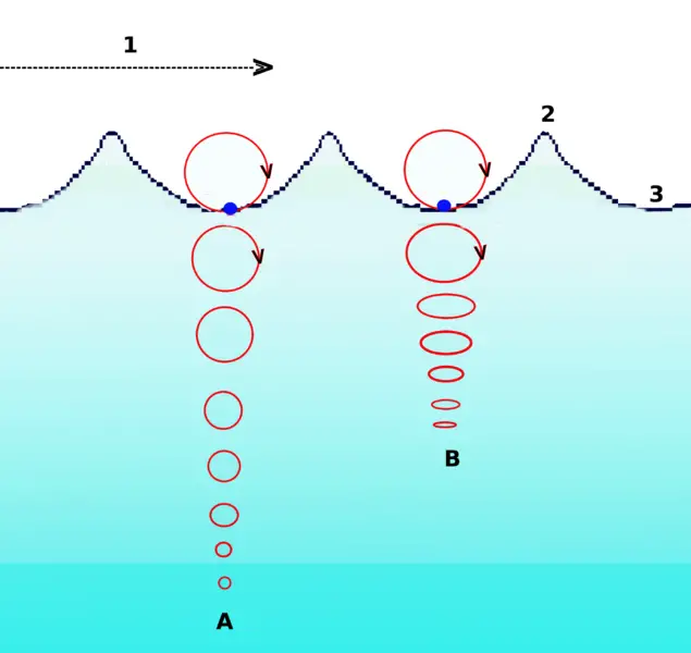 File:Wave motion-i18n.png