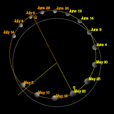 Orbit of Mercury (yellow).