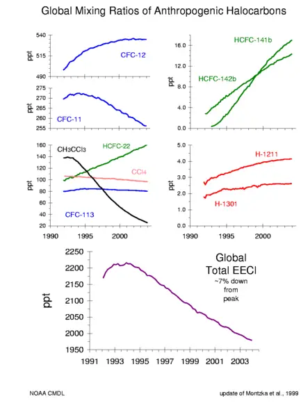 File:Ozone cfc trends.png