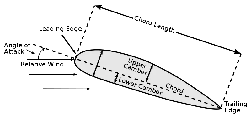 File:Airfoil.svg