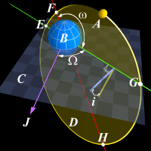 Angular Parameters of Elliptical Orbit.png