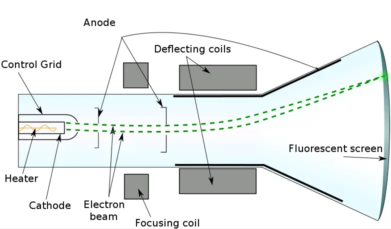 File:Cathode ray tube.svg
