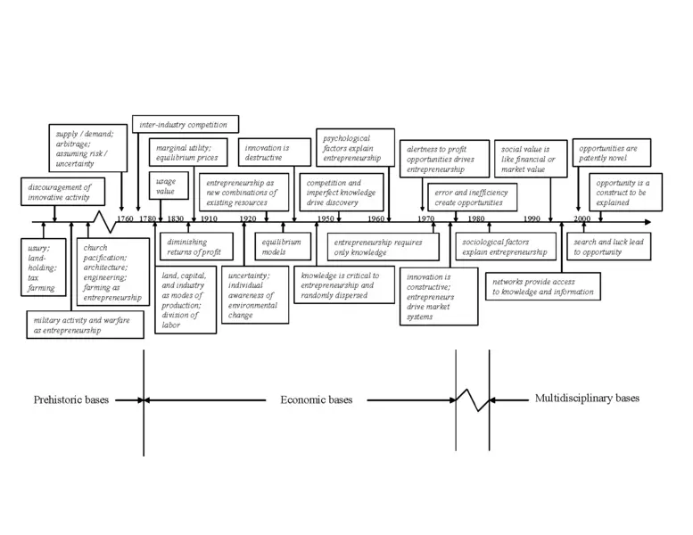 File:Conceptual Timeline.png