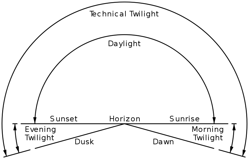 File:Types-of-twilight-en.svg