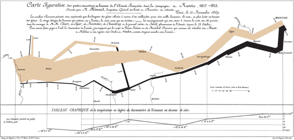 Charles Joseph Minard’s famous graph showing the decreasing size of the Grande Armée as it marches to Moscow and back with the size of the army equal to the width of the line. Temperature is plotted on the lower graph for the return journey (Multiply Réaumur temperatures by 1¼ to get Celsius, e.g. −30°R = −37.5 °C)