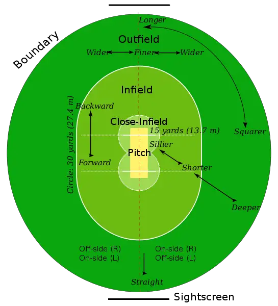File:Cricket field parts.svg