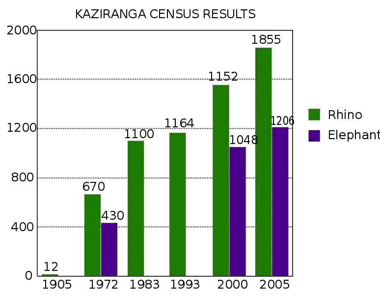 File:Kaziranga-census-results.svg