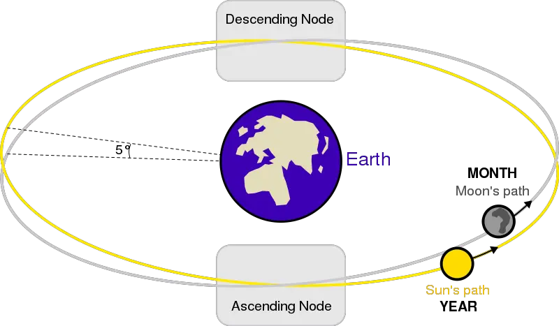File:Lunar eclipse diagram-en.svg