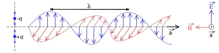 File:Onde electromagnetique.svg