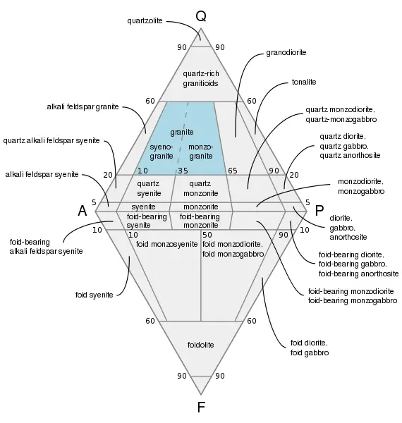 File:QAPF diagram granite.svg