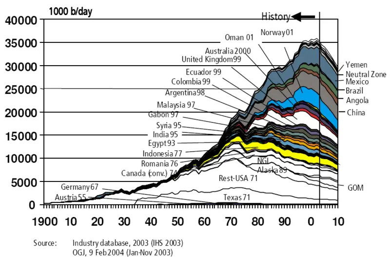 File:Hubbert world 2004.png