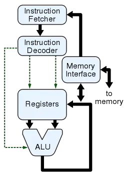 File:CPU block diagram.svg