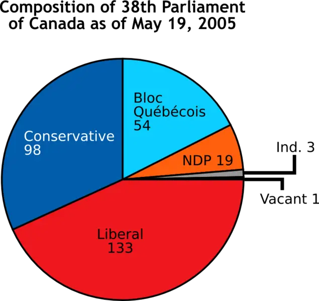 File:Composition of 38th Parliament.png