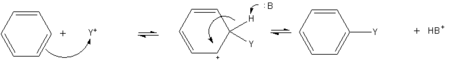 A generalized depiction of electrophilic aromatic substitution of benzene.