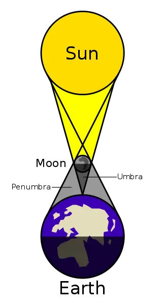 File:Solar eclipse.svg