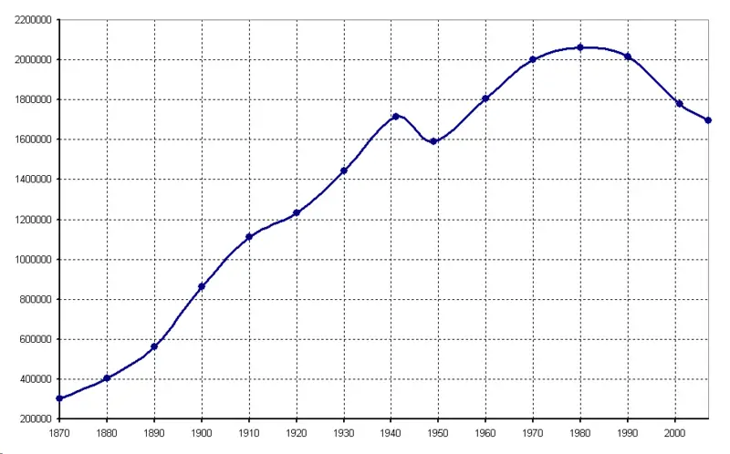 File:Population of Budapest.png