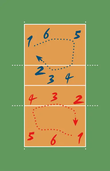 File:VolleyballRotation.svg